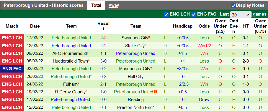 Nhận định, soi kèo QPR vs Peterborough, 19h30 ngày 20/3 - Ảnh 2