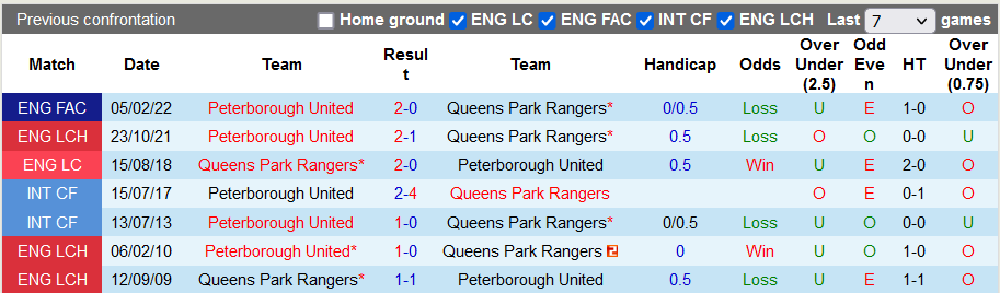 Nhận định, soi kèo QPR vs Peterborough, 19h30 ngày 20/3 - Ảnh 3