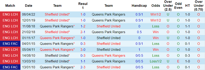 Nhận định, soi kèo QPR vs Sheffield United, 1h45 ngày 30/4 - Ảnh 3