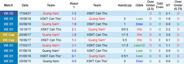 Nhận định, soi kèo Quảng Nam vs Cần Thơ, 17h ngày 25/6 - Ảnh 3