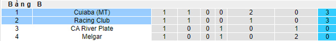 Nhận định, soi kèo Racing Club vs Cuiaba, 7h30 ngày 14/4 - Ảnh 3