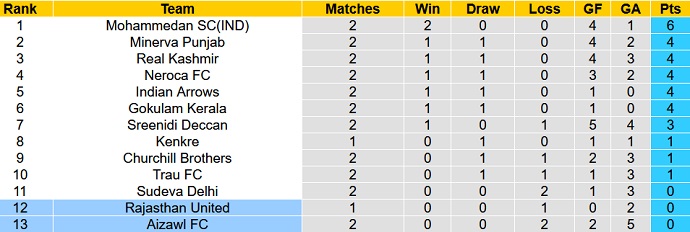 Nhận định, soi kèo Rajasthan vs Aizawl, 15h30 ngày 8/3 - Ảnh 1