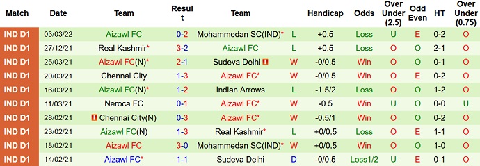 Nhận định, soi kèo Rajasthan vs Aizawl, 15h30 ngày 8/3 - Ảnh 3