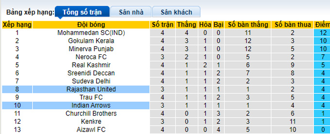 Nhận định, soi kèo Rajasthan vs Indian Arrows, 15h30 ngày 16/3 - Ảnh 3