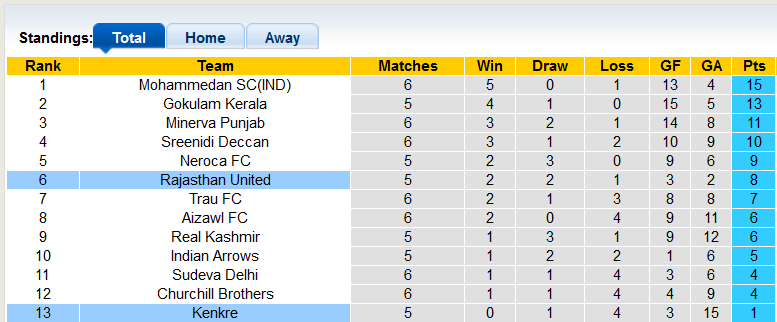 Nhận định, soi kèo Rajasthan vs Kenkre, 15h30 ngày 25/3 - Ảnh 3