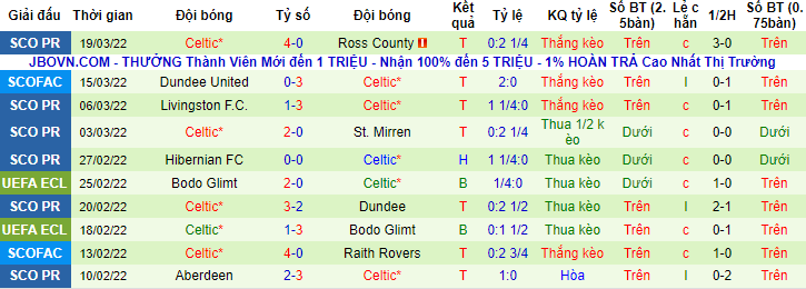 Nhận định, soi kèo Rangers vs Celtic, 18h ngày 3/4 - Ảnh 2