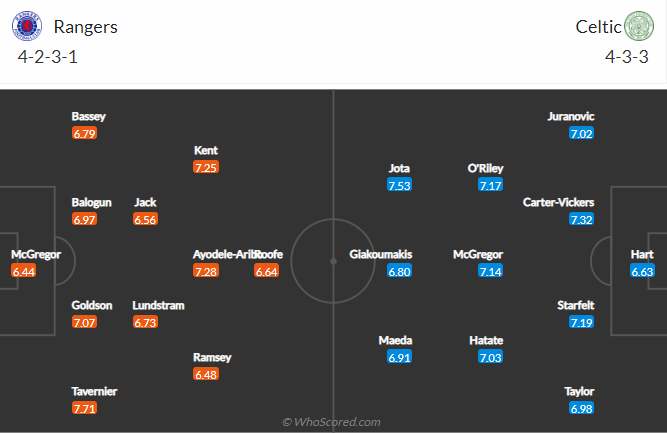 Nhận định, soi kèo Rangers vs Celtic, 18h ngày 3/4 - Ảnh 4