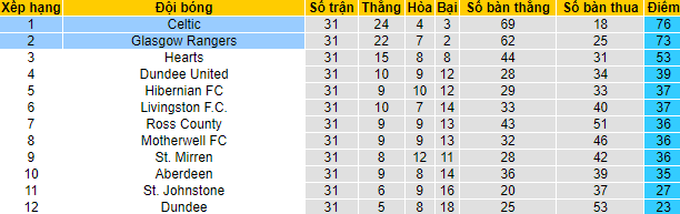 Nhận định, soi kèo Rangers vs Celtic, 18h ngày 3/4 - Ảnh 5