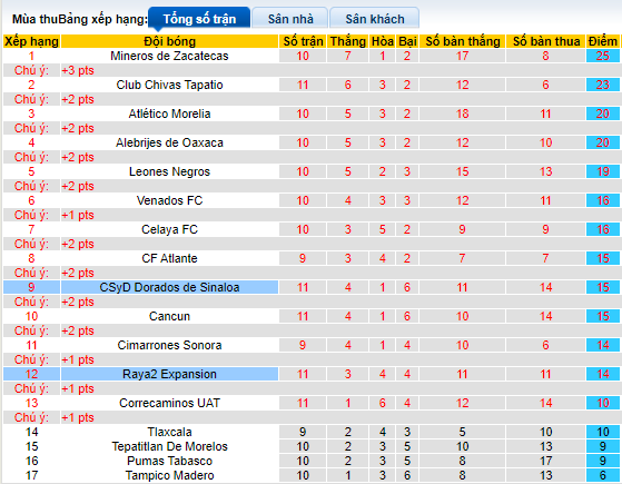 Nhận định, soi kèo Raya2 Expansion vs Dorados Sinaloa, 10h05 ngày 16/3 - Ảnh 4