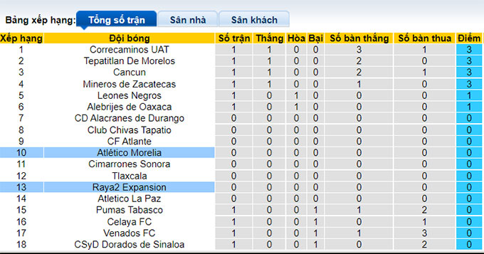 Nhận định, soi kèo Raya2 Expansión vs Morelia, 9h05 ngày 30/6 - Ảnh 4