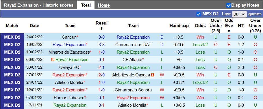 Nhận định, soi kèo Raya2 Expansion vs Venados Yucatan, 10h05 ngày 3/3 - Ảnh 1