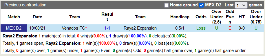 Nhận định, soi kèo Raya2 Expansion vs Venados Yucatan, 10h05 ngày 3/3 - Ảnh 3