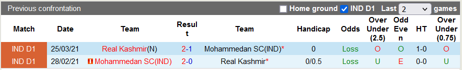 Nhận định, soi kèo Real Kashmir vs Mohammedan, 21h35 ngày 14/4 - Ảnh 3