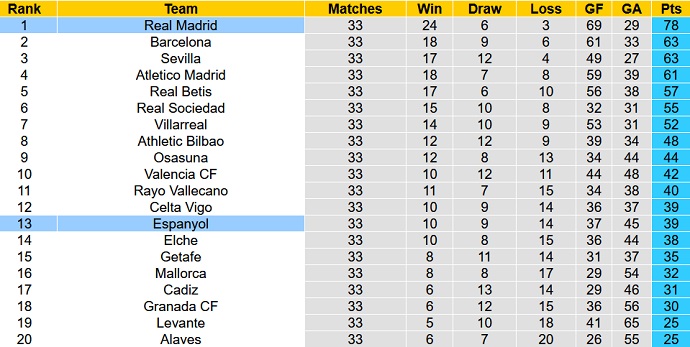 Nhận định, soi kèo Real Madrid vs Espanyol, 21h15 ngày 30/4 - Ảnh 1