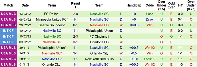 Nhận định, soi kèo Real Salt Lake vs Nashville, 8h30 ngày 20/3 - Ảnh 5