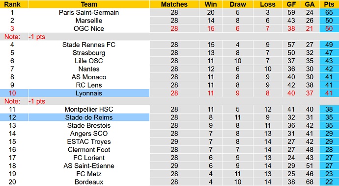 Nhận định, soi kèo Reims vs Lyon, 23h05 ngày 20/3 - Ảnh 1