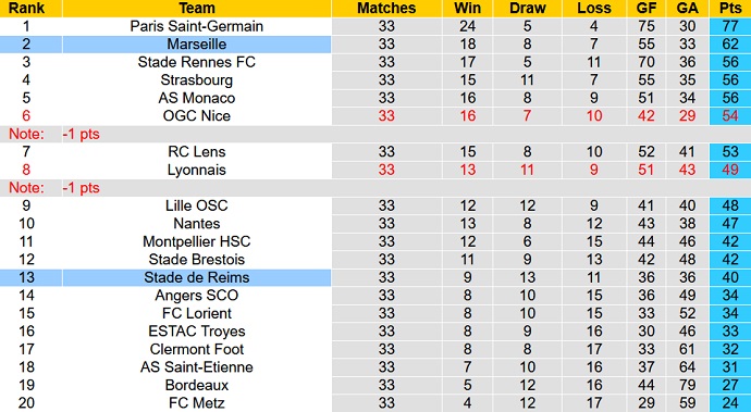 Nhận định, soi kèo Reims vs Marseille, 1h45 ngày 25/4 - Ảnh 1