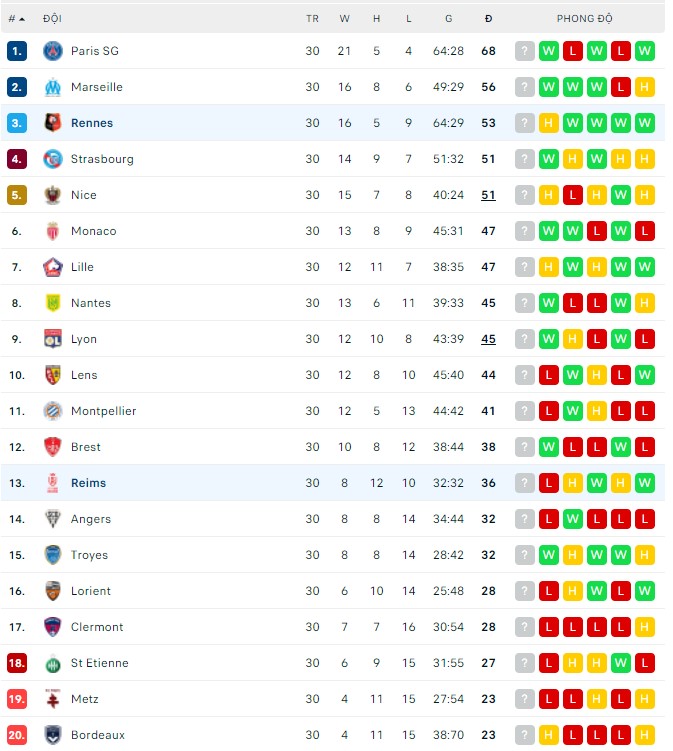 Nhận định, soi kèo Reims vs Rennes, 22h00 ngày 09/04 - Ảnh 1