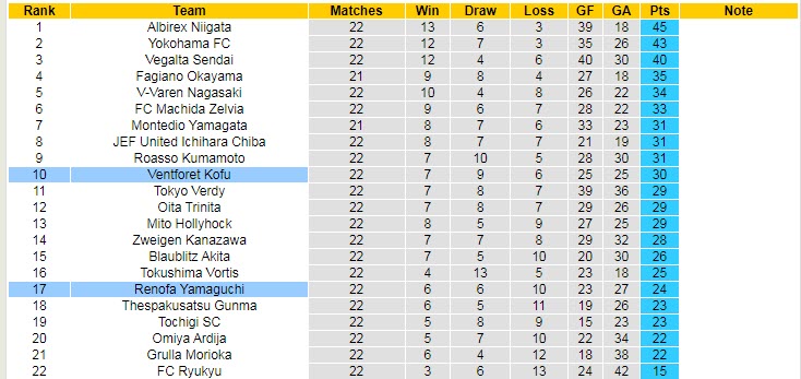 Nhận định, soi kèo Renofa Yamaguchi vs Ventforet Kofu, 17h ngày 26/6 - Ảnh 4