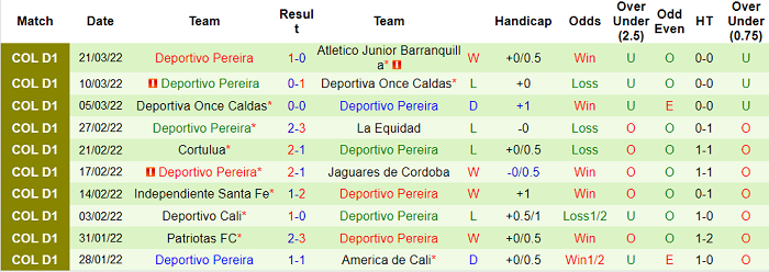 Nhận định, soi kèo Rionegro Aguilas vs Deportivo Pereira, 6h10 ngày 24/3 - Ảnh 2