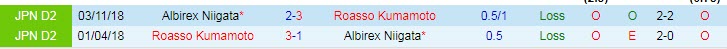 Nhận định soi kèo Roasso Kumamoto vs Albirex Niigata, 11h ngày 3/4 - Ảnh 3