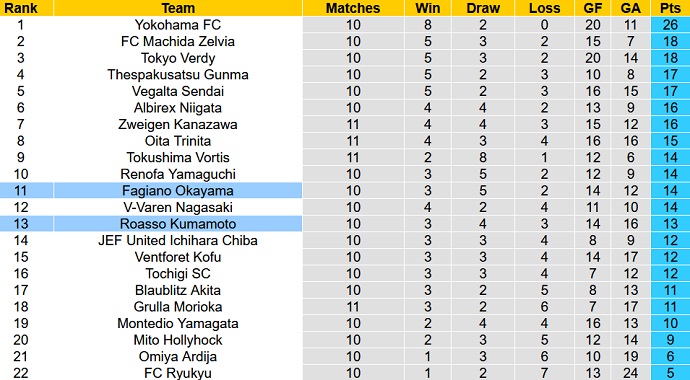 Nhận định, soi kèo Roasso Kumamoto vs Fagiano Okayama, 17h00 ngày 22/4 - Ảnh 1