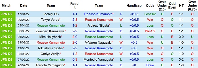 Nhận định, soi kèo Roasso Kumamoto vs Fagiano Okayama, 17h00 ngày 22/4 - Ảnh 2