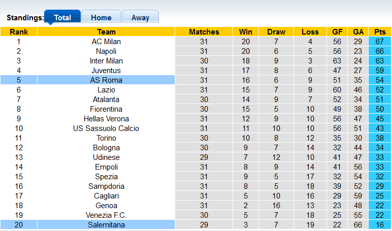 Nhận định, soi kèo Roma vs Salernitana, 23h00 ngày 10/4 - Ảnh 4