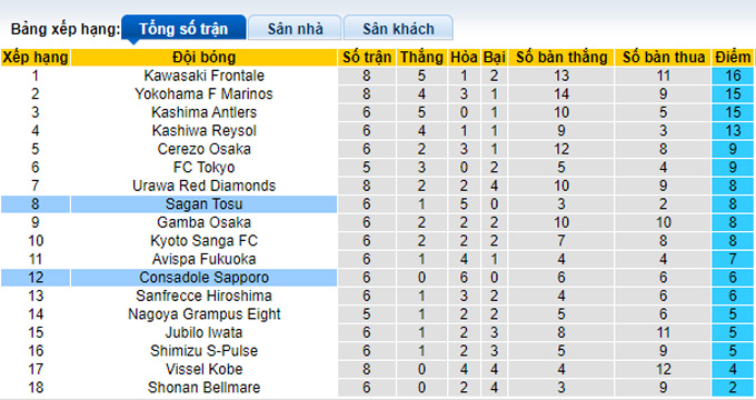 Nhận định, soi kèo Sagan Tosu vs Consadole Sapporo, 17h00 ngày 6/4 - Ảnh 4