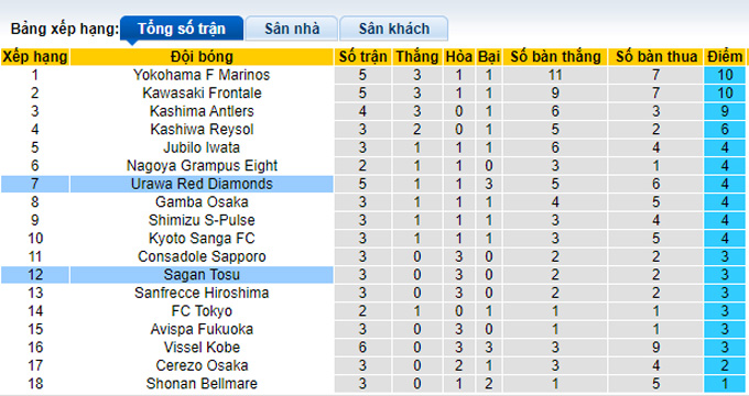 Nhận định, soi kèo Sagan Tosu vs Urawa Reds, 13h00 ngày 13/3 - Ảnh 4