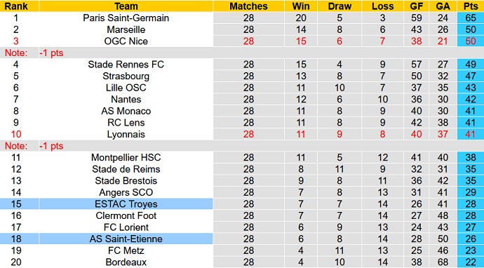 Nhận định, soi kèo Saint-Etienne vs Troyes, 3h00 ngày 19/3 - Ảnh 1