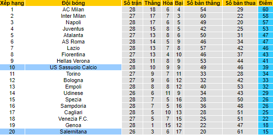 Nhận định, soi kèo Salernitana vs Sassuolo, 21h ngày 12/3 - Ảnh 4