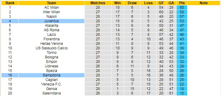 Nhận định, soi kèo Sampdoria vs Juventus, 0h ngày 13/3 - Ảnh 4