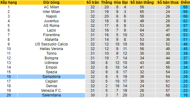 Nhận định, soi kèo Sampdoria vs Salernitana, 19h30 ngày 16/4 - Ảnh 5