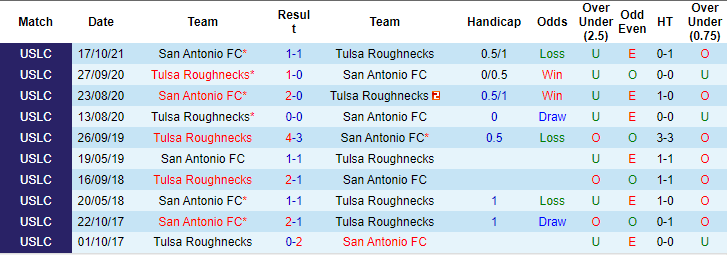 Nhận định, soi kèo San Antonio vs Tulsa, 8h05 ngày 29/6 - Ảnh 4