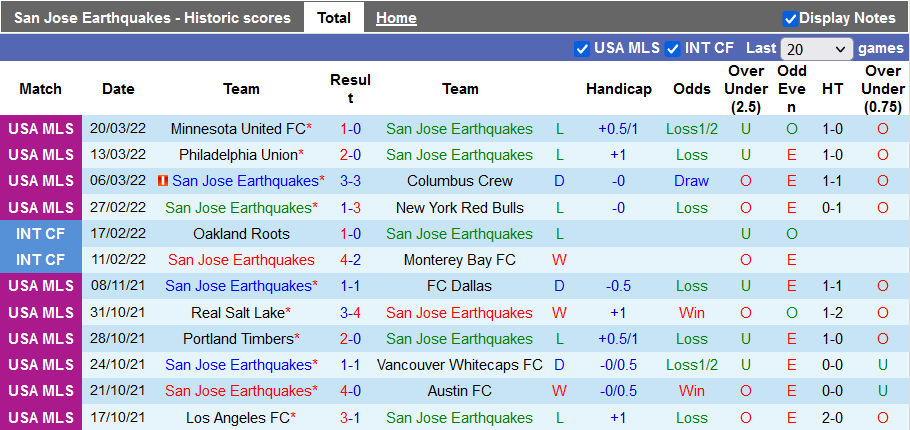 Nhận định, soi kèo San Jose Earthquake vs Austin, 6h37 ngày 3/4 - Ảnh 1