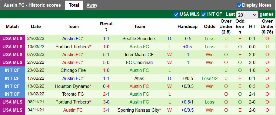 Nhận định, soi kèo San Jose Earthquake vs Austin, 6h37 ngày 3/4 - Ảnh 2