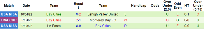 Nhận định, soi kèo San Jose Earthquake vs Bay Cities, 9h30 ngày 20/4 - Ảnh 2