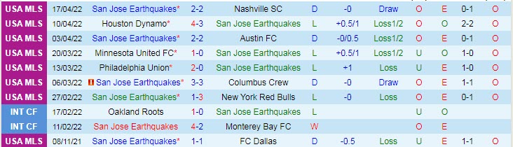 Nhận định soi kèo San Jose Earthquake vs Bay Cities, 9h30 ngày 20/4 - Ảnh 1