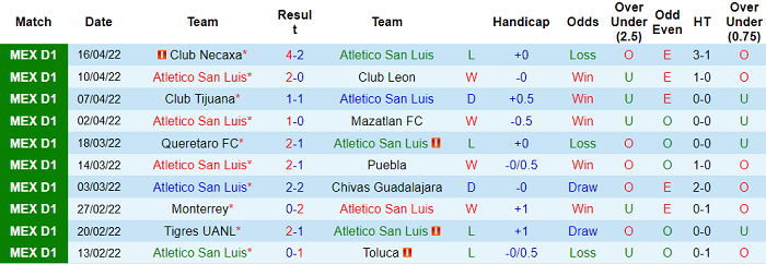 Nhận định, soi kèo San Luis vs UNAM Pumas, 7h ngày 21/4 - Ảnh 1