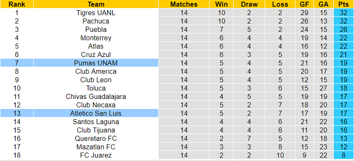 Nhận định, soi kèo San Luis vs UNAM Pumas, 7h ngày 21/4 - Ảnh 4