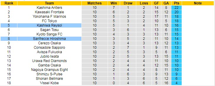 Nhận định soi kèo Sanfrecce Hiroshima vs Kashiwa Reysol, 12h ngày 3/5 - Ảnh 4