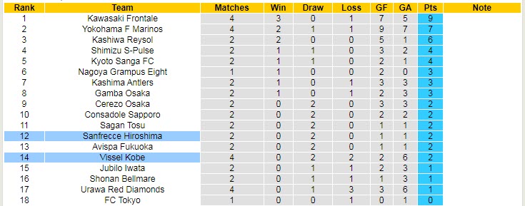Nhận định, soi kèo Sanfrecce Hiroshima vs Vissel Kobe, 14h ngày 6/3 - Ảnh 4