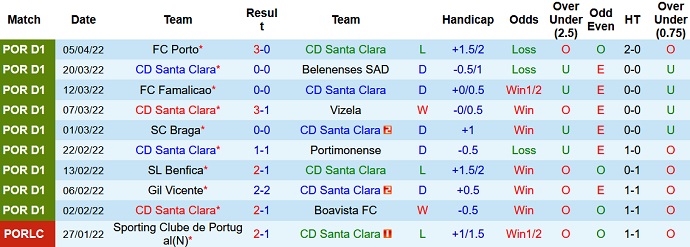 Nhận định, soi kèo Santa Clara vs Estoril, 21h30 ngày 10/4 - Ảnh 3