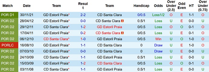 Nhận định, soi kèo Santa Clara vs Estoril, 21h30 ngày 10/4 - Ảnh 4