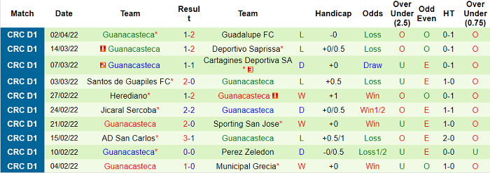 Nhận định, soi kèo Saprissa vs Guanacasteca, 9h ngày 7/4 - Ảnh 2