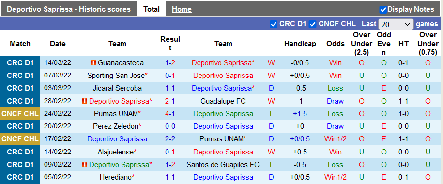 Nhận định, soi kèo Saprissa vs Municipal Grecia, 9h30 ngày 2/4 - Ảnh 1