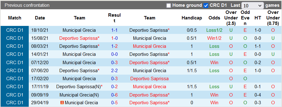 Nhận định, soi kèo Saprissa vs Municipal Grecia, 9h30 ngày 2/4 - Ảnh 3