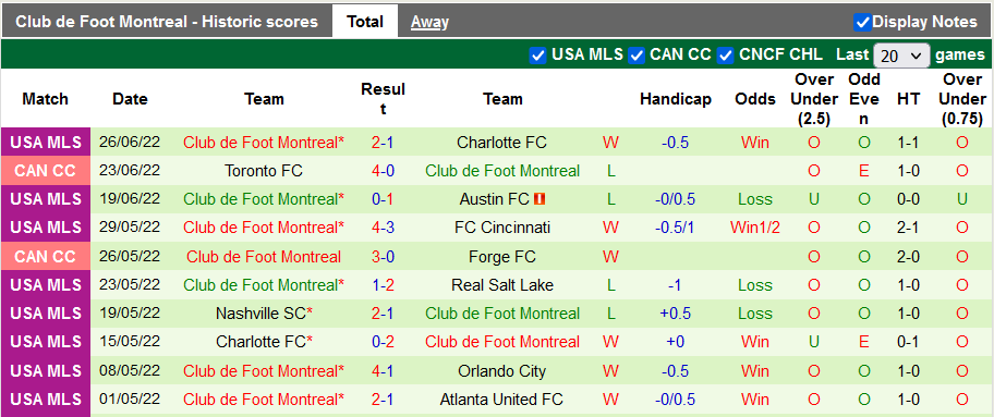 Nhận định, soi kèo Seattle Sounders vs Montreal, 9h07 ngày 30/6 - Ảnh 2