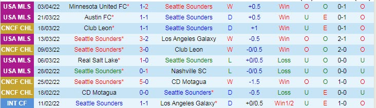 Nhận định soi kèo Seattle Sounders vs New York City, 9h ngày 7/4 - Ảnh 1